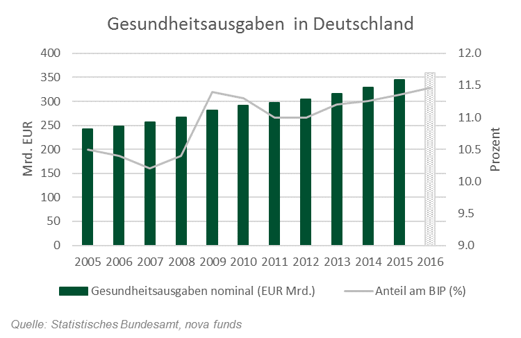 Deutsche Gesundheitsausgaben von 2005-2015